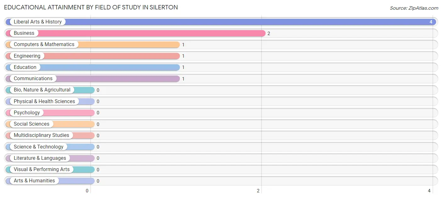 Educational Attainment by Field of Study in Silerton
