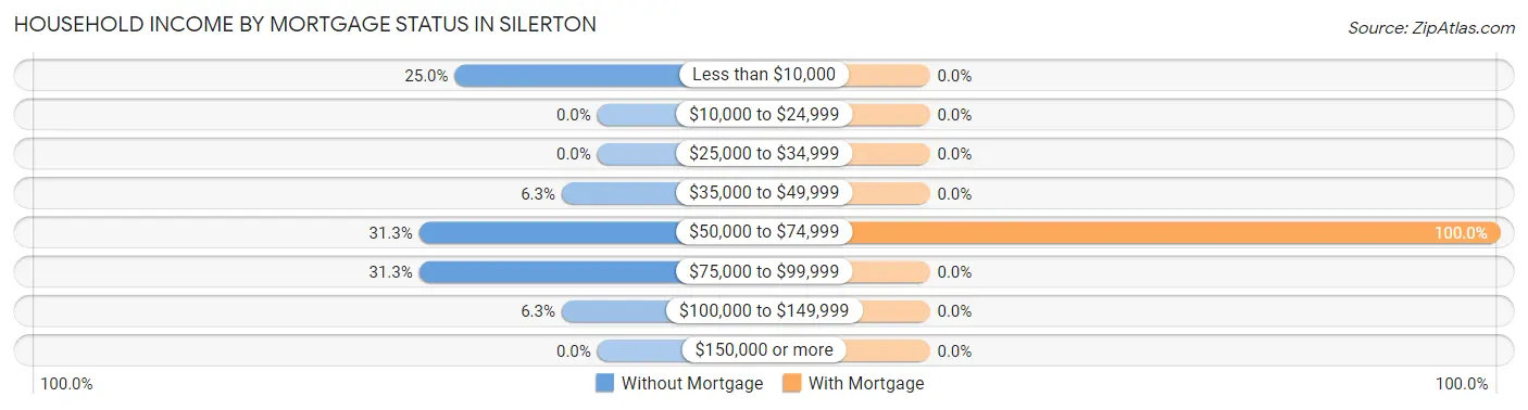Household Income by Mortgage Status in Silerton
