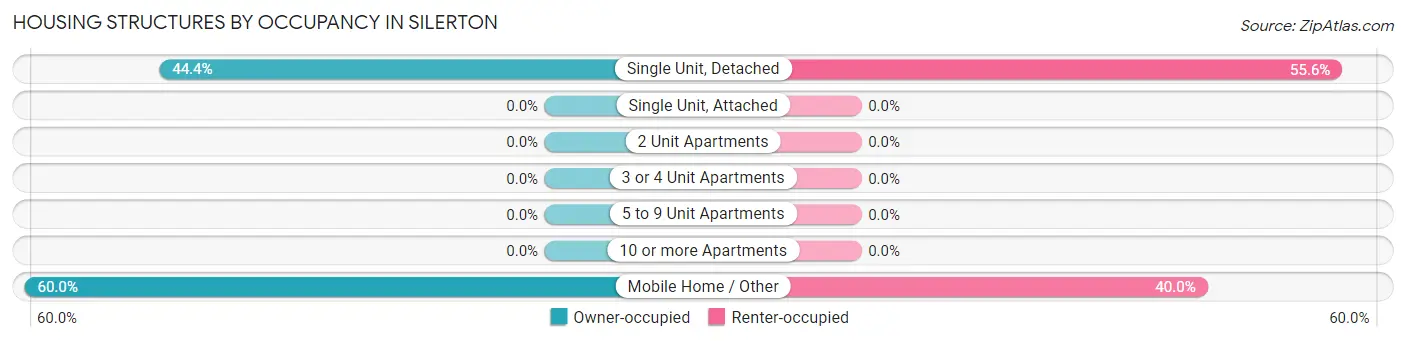 Housing Structures by Occupancy in Silerton