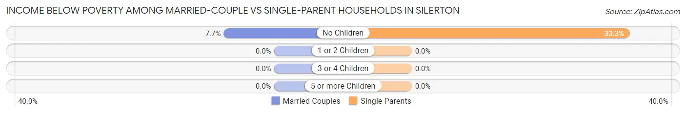 Income Below Poverty Among Married-Couple vs Single-Parent Households in Silerton