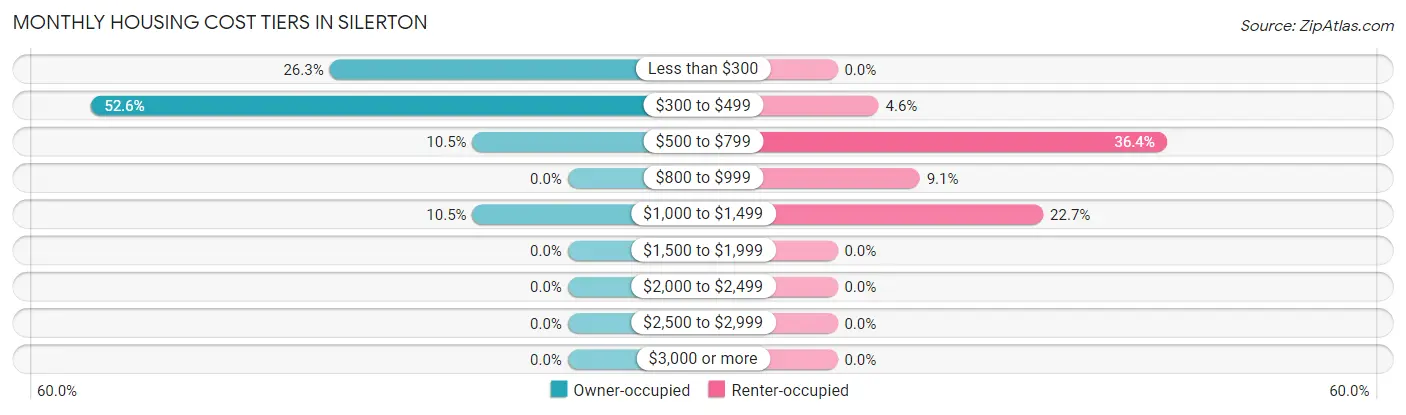 Monthly Housing Cost Tiers in Silerton