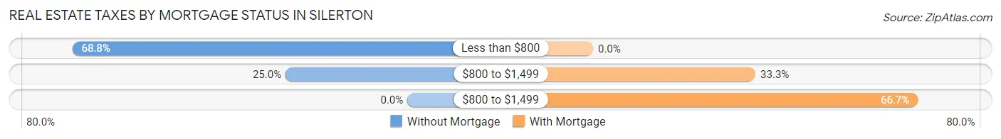 Real Estate Taxes by Mortgage Status in Silerton