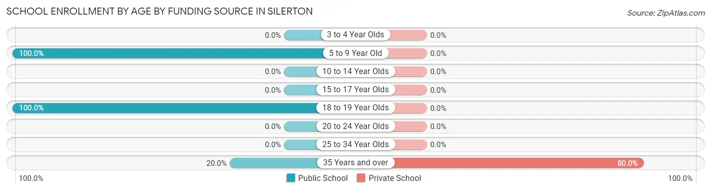 School Enrollment by Age by Funding Source in Silerton