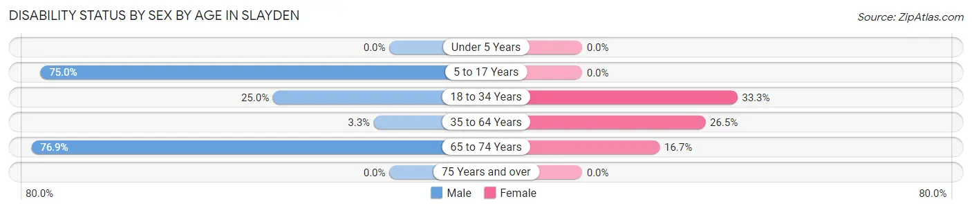 Disability Status by Sex by Age in Slayden