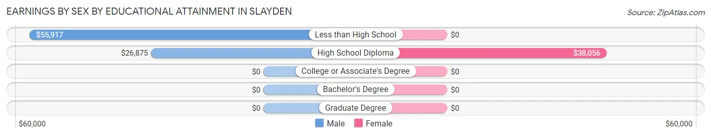 Earnings by Sex by Educational Attainment in Slayden