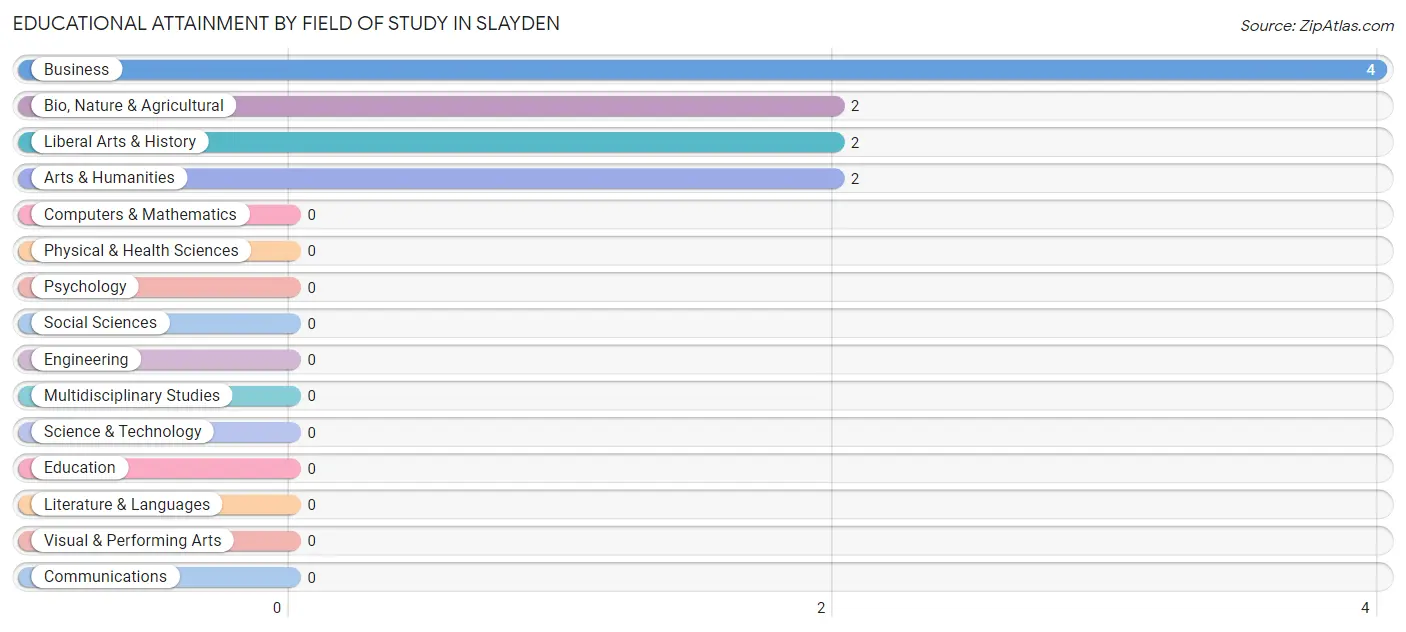 Educational Attainment by Field of Study in Slayden