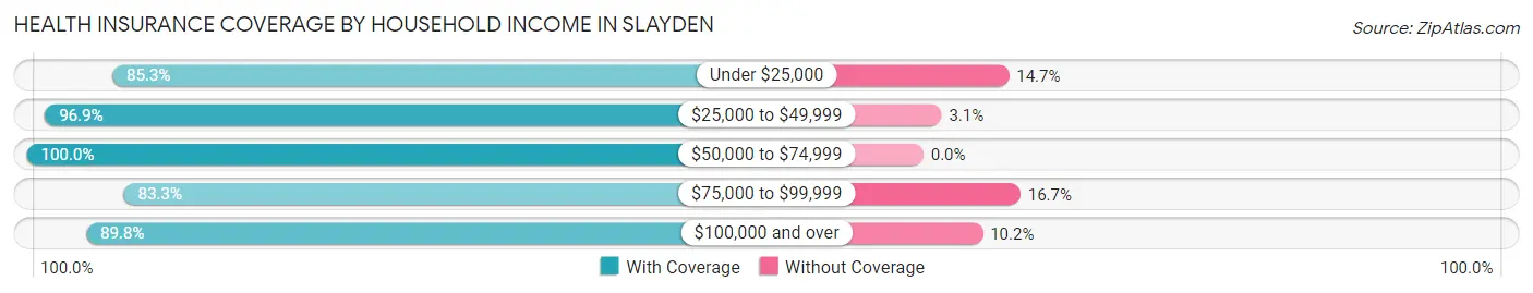 Health Insurance Coverage by Household Income in Slayden