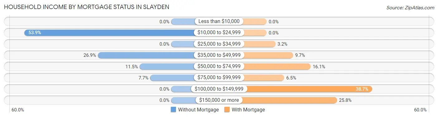 Household Income by Mortgage Status in Slayden