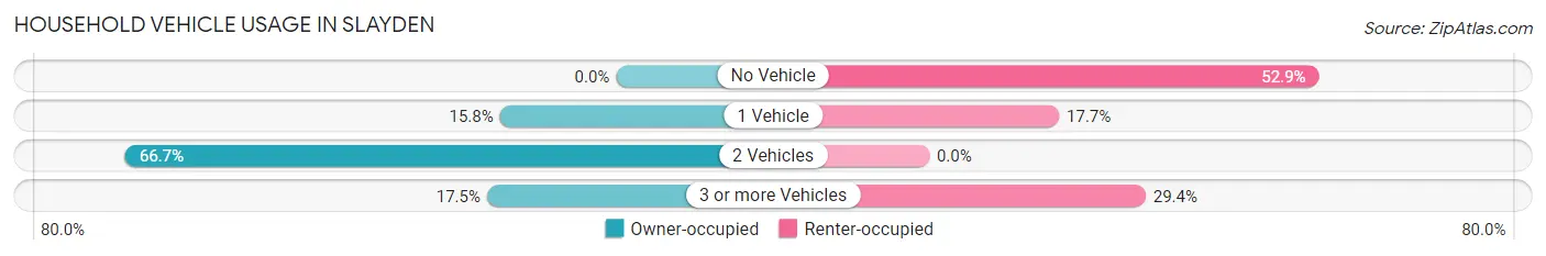 Household Vehicle Usage in Slayden