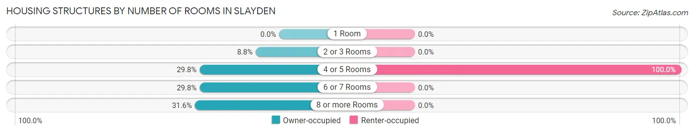 Housing Structures by Number of Rooms in Slayden