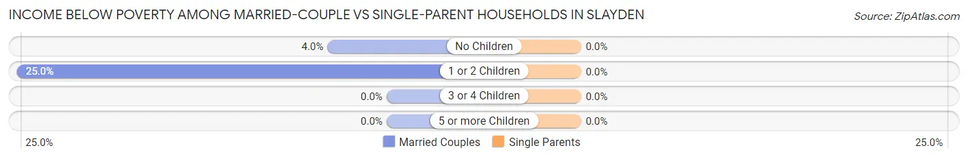 Income Below Poverty Among Married-Couple vs Single-Parent Households in Slayden