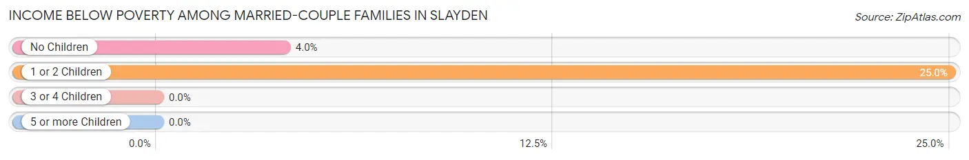 Income Below Poverty Among Married-Couple Families in Slayden