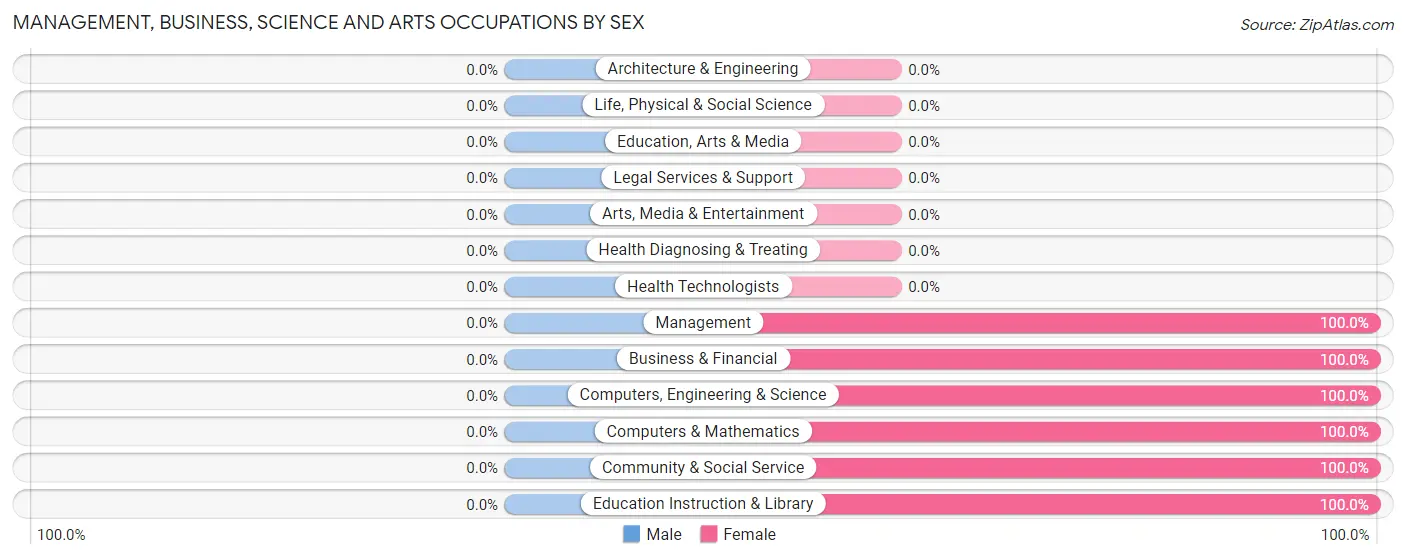 Management, Business, Science and Arts Occupations by Sex in Slayden