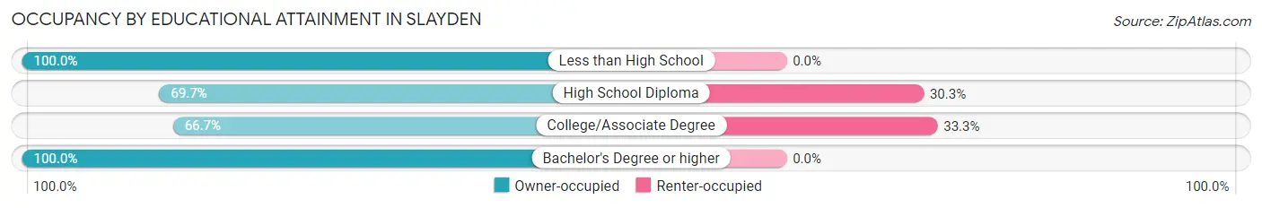 Occupancy by Educational Attainment in Slayden