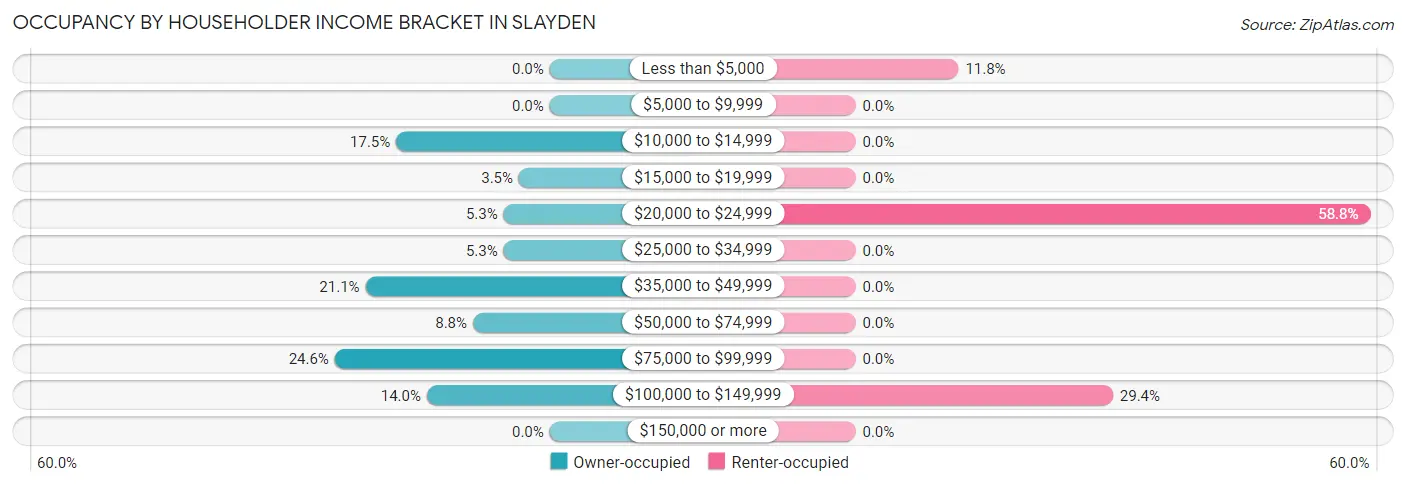 Occupancy by Householder Income Bracket in Slayden