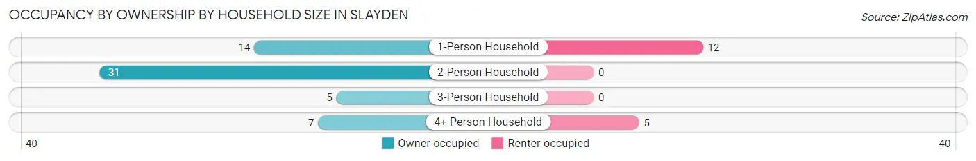 Occupancy by Ownership by Household Size in Slayden