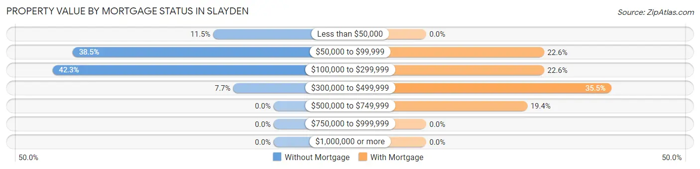Property Value by Mortgage Status in Slayden