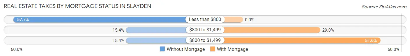 Real Estate Taxes by Mortgage Status in Slayden