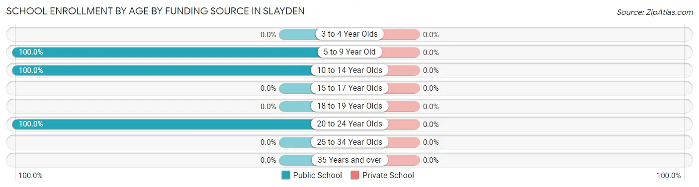 School Enrollment by Age by Funding Source in Slayden
