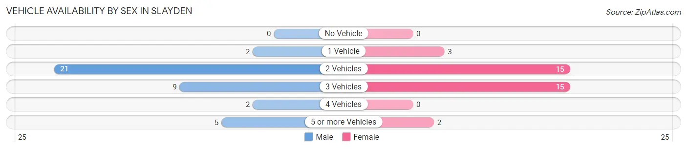 Vehicle Availability by Sex in Slayden