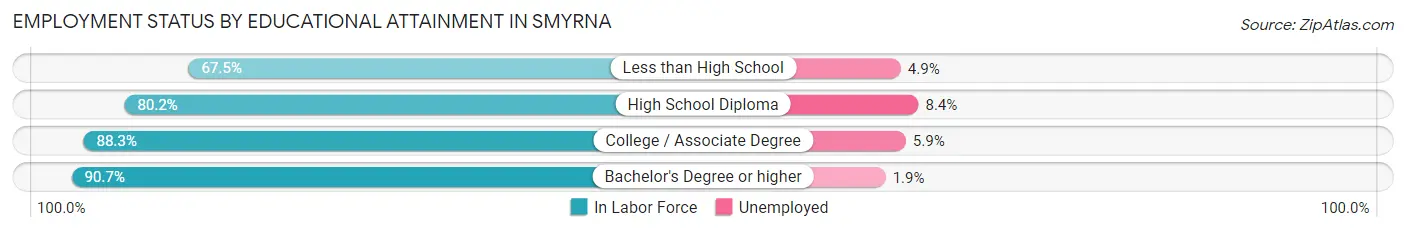 Employment Status by Educational Attainment in Smyrna