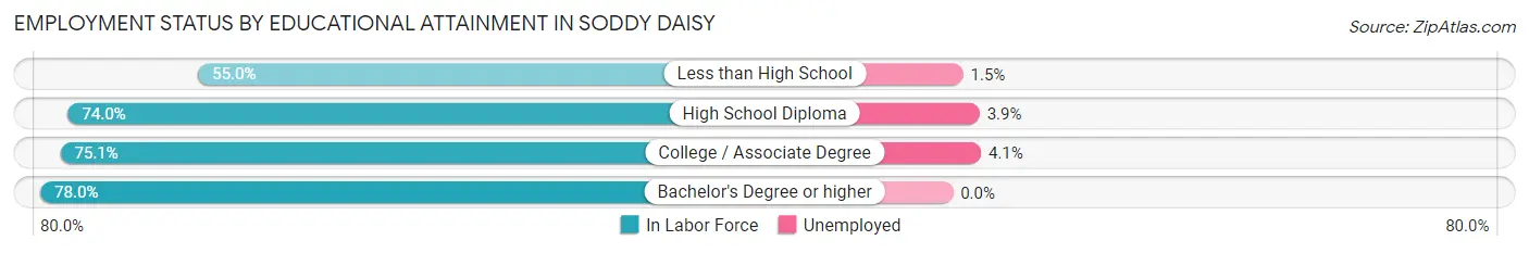 Employment Status by Educational Attainment in Soddy Daisy