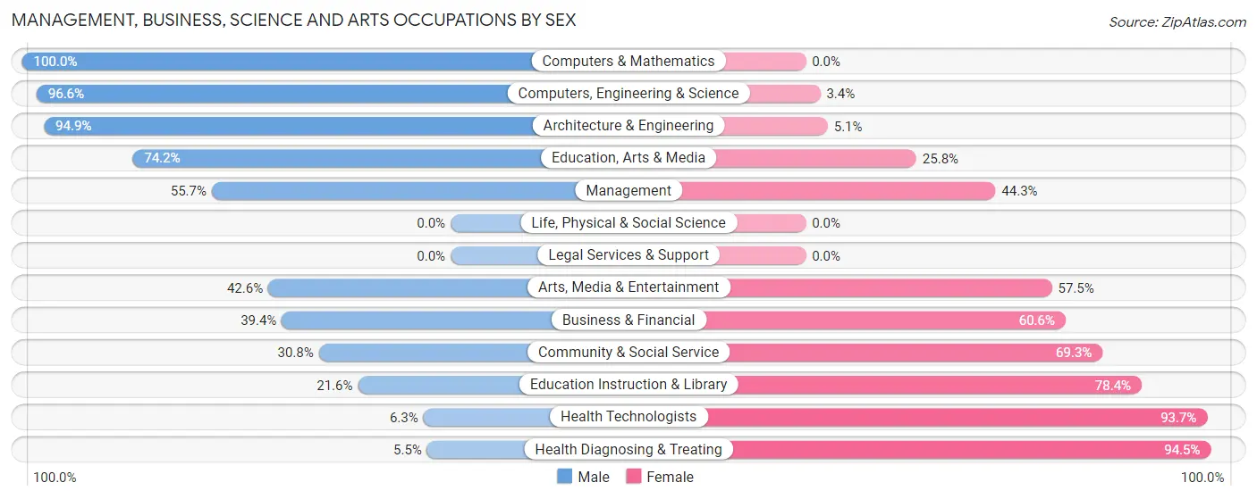 Management, Business, Science and Arts Occupations by Sex in Soddy Daisy