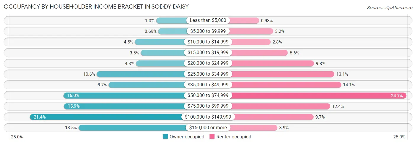 Occupancy by Householder Income Bracket in Soddy Daisy