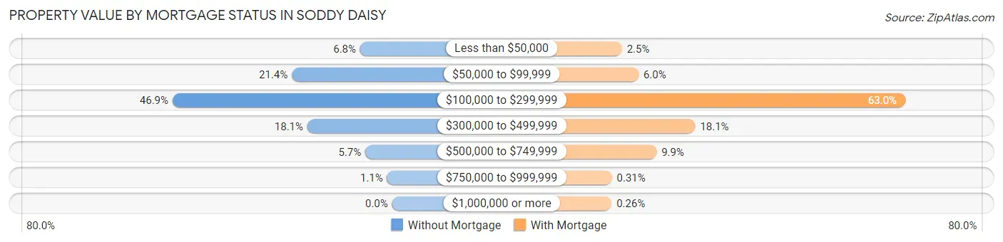 Property Value by Mortgage Status in Soddy Daisy