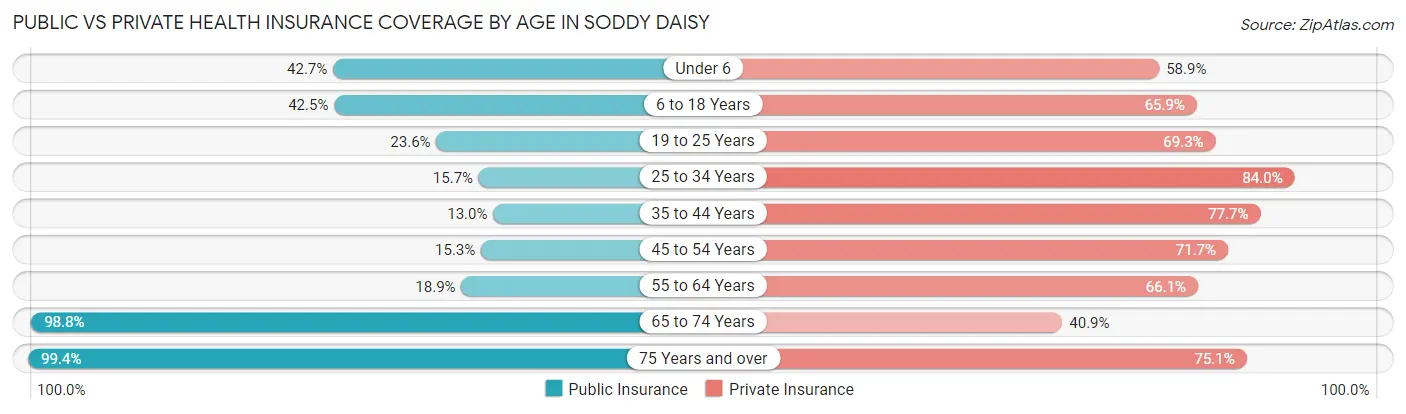Public vs Private Health Insurance Coverage by Age in Soddy Daisy