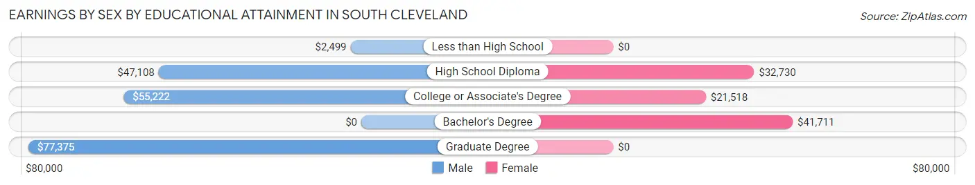 Earnings by Sex by Educational Attainment in South Cleveland