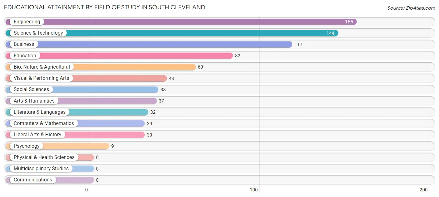 Educational Attainment by Field of Study in South Cleveland