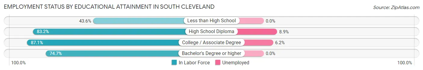 Employment Status by Educational Attainment in South Cleveland