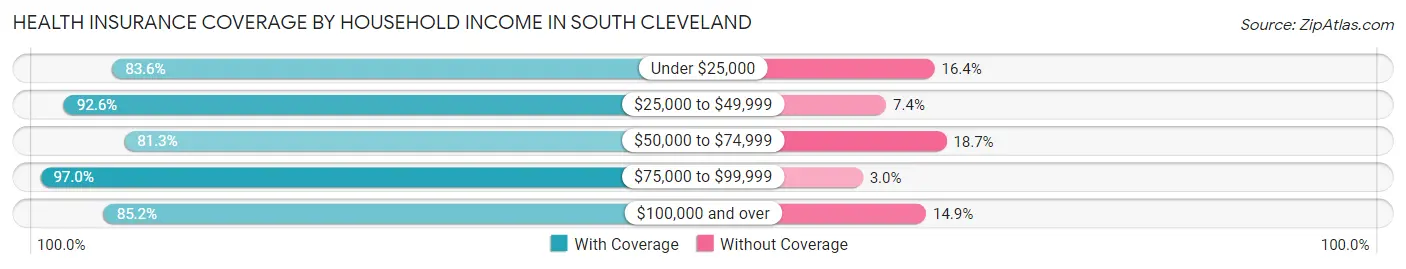 Health Insurance Coverage by Household Income in South Cleveland