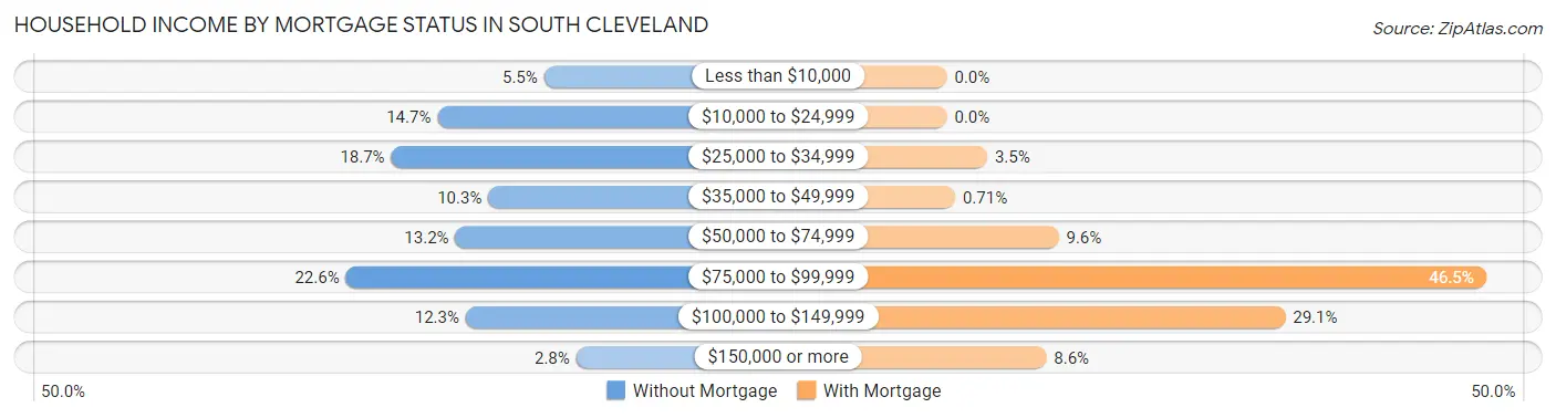 Household Income by Mortgage Status in South Cleveland