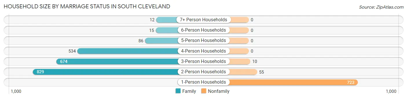 Household Size by Marriage Status in South Cleveland