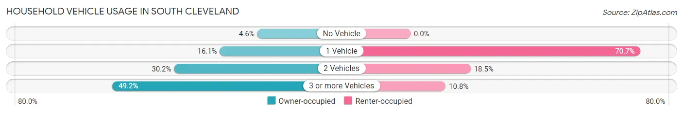 Household Vehicle Usage in South Cleveland
