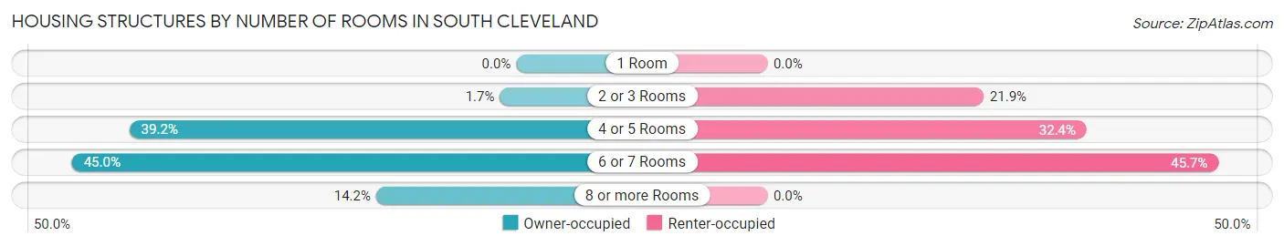Housing Structures by Number of Rooms in South Cleveland