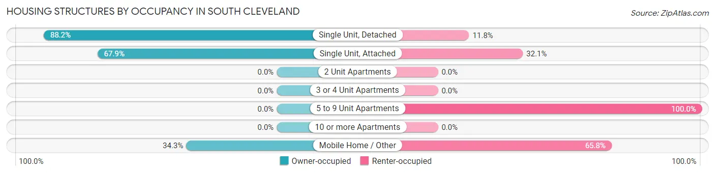 Housing Structures by Occupancy in South Cleveland