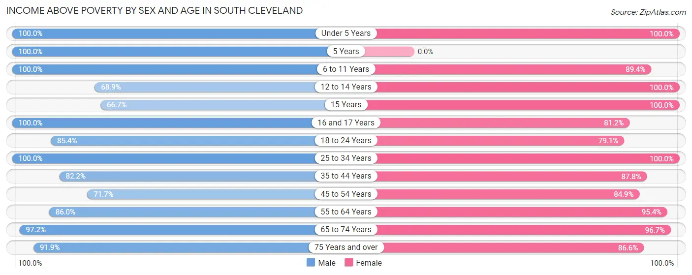 Income Above Poverty by Sex and Age in South Cleveland