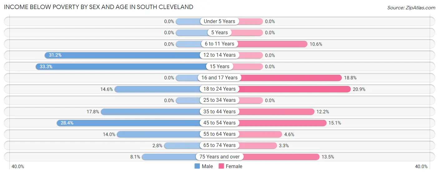 Income Below Poverty by Sex and Age in South Cleveland