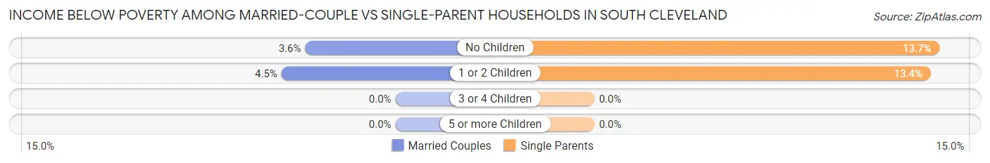 Income Below Poverty Among Married-Couple vs Single-Parent Households in South Cleveland