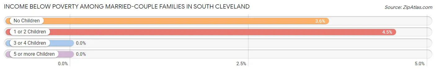 Income Below Poverty Among Married-Couple Families in South Cleveland