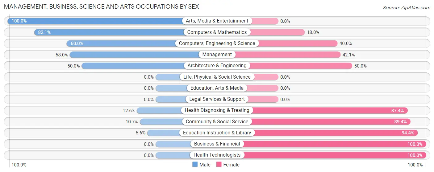 Management, Business, Science and Arts Occupations by Sex in South Cleveland