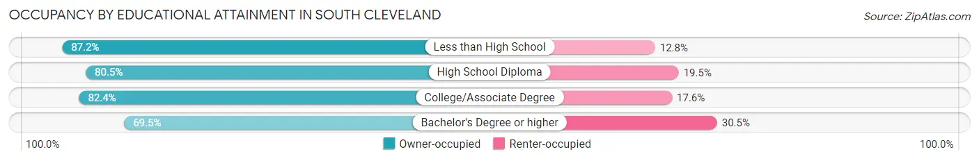Occupancy by Educational Attainment in South Cleveland