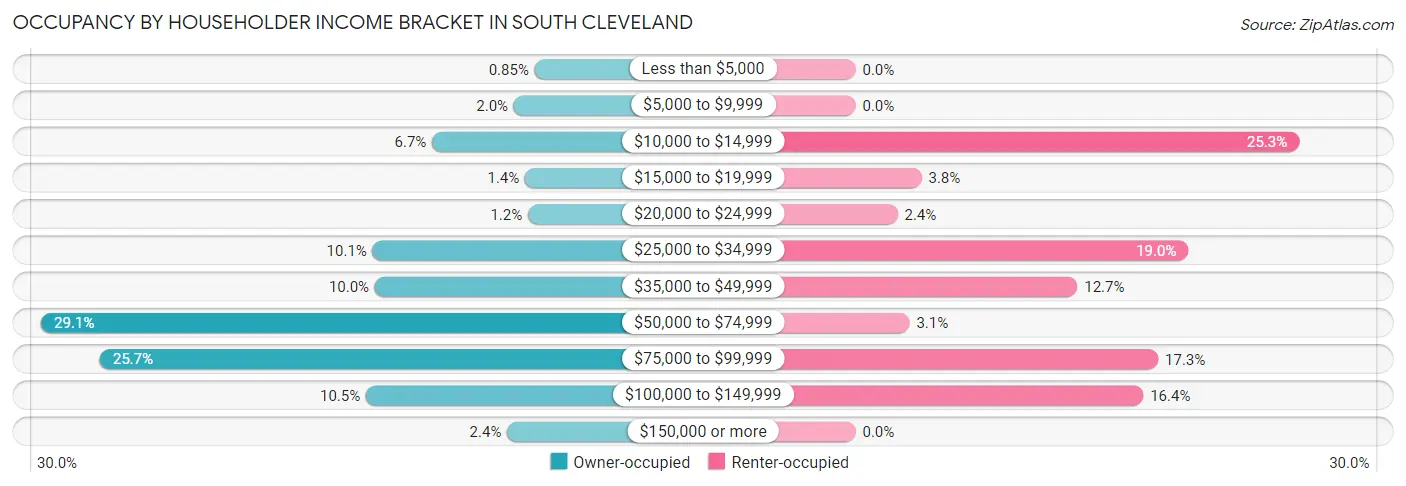 Occupancy by Householder Income Bracket in South Cleveland