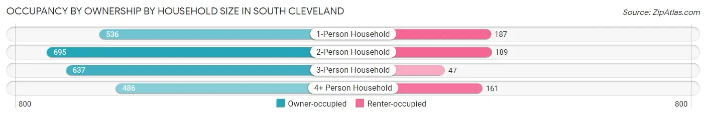 Occupancy by Ownership by Household Size in South Cleveland
