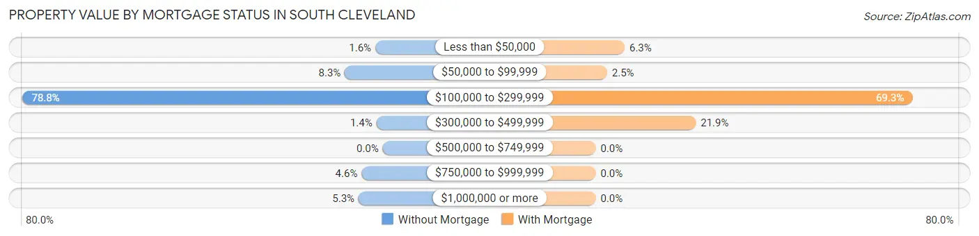 Property Value by Mortgage Status in South Cleveland