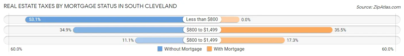 Real Estate Taxes by Mortgage Status in South Cleveland