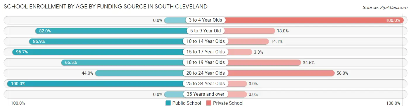 School Enrollment by Age by Funding Source in South Cleveland